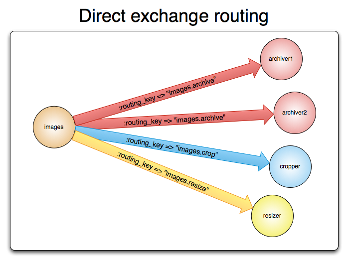 exchange delivering messages to queues based on routing key
